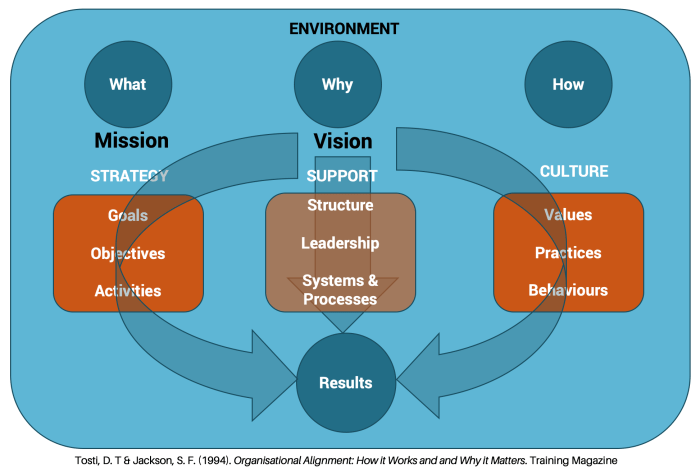 Business goals alignment strategy diagram methodology stock ruler pen grid notes paper post white