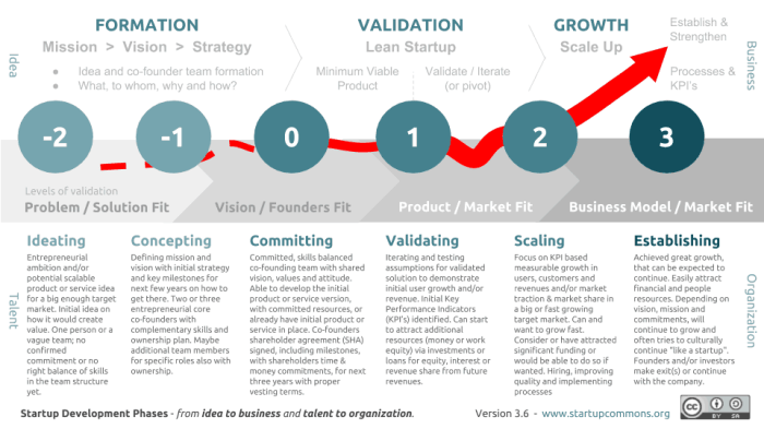 Startup development startups seed phases stage start round vs app series commons should people companies